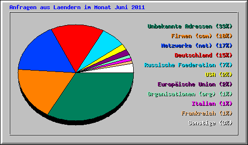 Anfragen aus Laendern im Monat Juni 2011