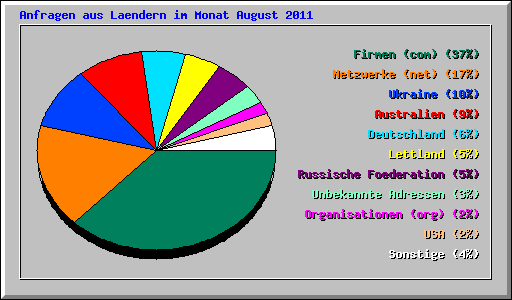 Anfragen aus Laendern im Monat August 2011