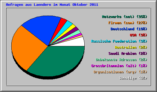 Anfragen aus Laendern im Monat Oktober 2011