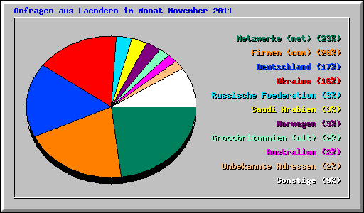 Anfragen aus Laendern im Monat November 2011