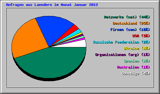 Anfragen aus Laendern im Monat Januar 2012