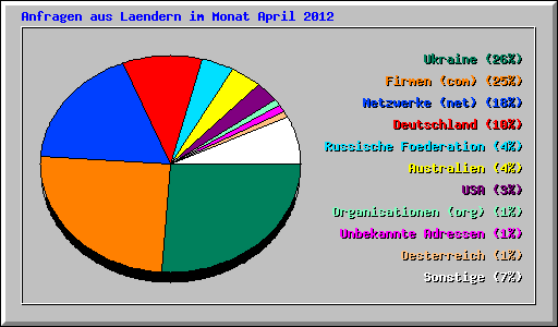 Anfragen aus Laendern im Monat April 2012