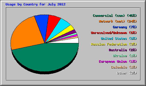 Usage by Country for July 2012