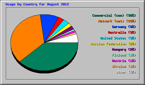 Usage by Country for August 2012