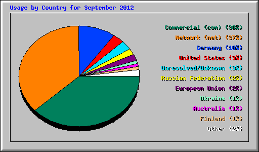 Usage by Country for September 2012