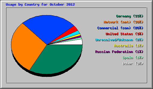 Usage by Country for October 2012