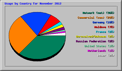 Usage by Country for November 2012