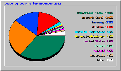 Usage by Country for December 2012