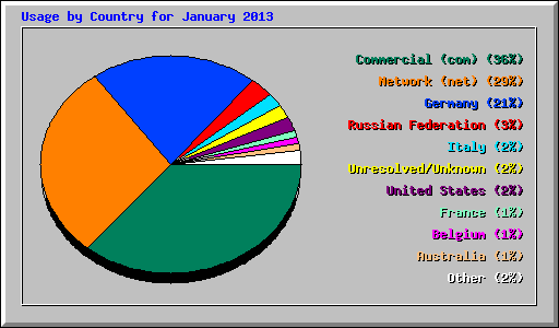 Usage by Country for January 2013