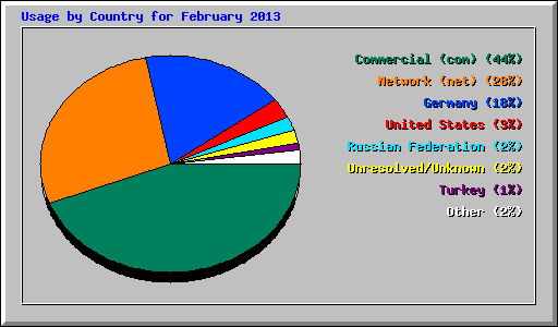 Usage by Country for February 2013