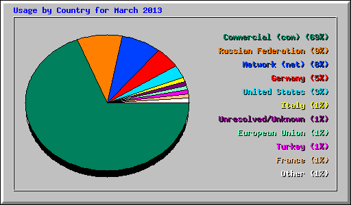 Usage by Country for March 2013