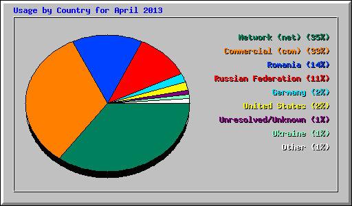 Usage by Country for April 2013