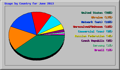 Usage by Country for June 2013