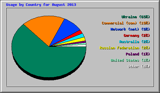 Usage by Country for August 2013