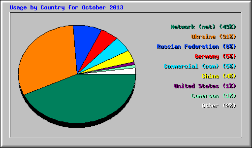 Usage by Country for October 2013