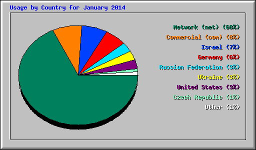 Usage by Country for January 2014