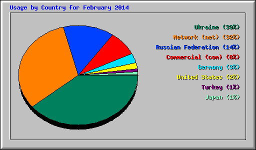 Usage by Country for February 2014