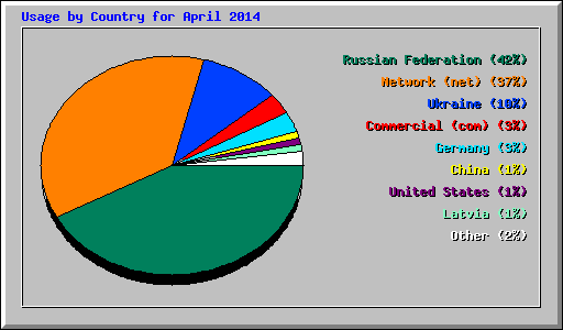 Usage by Country for April 2014