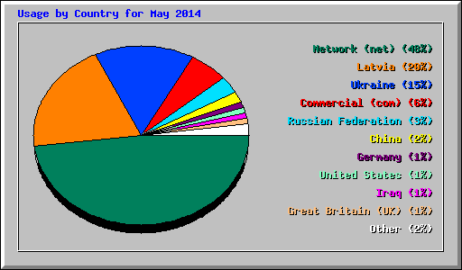 Usage by Country for May 2014