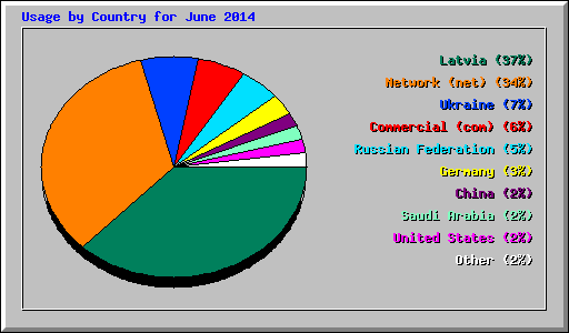 Usage by Country for June 2014