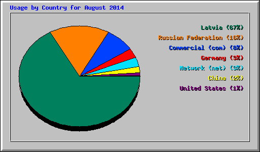 Usage by Country for August 2014