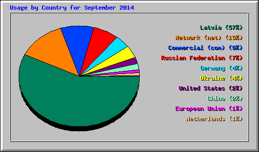 Usage by Country for September 2014