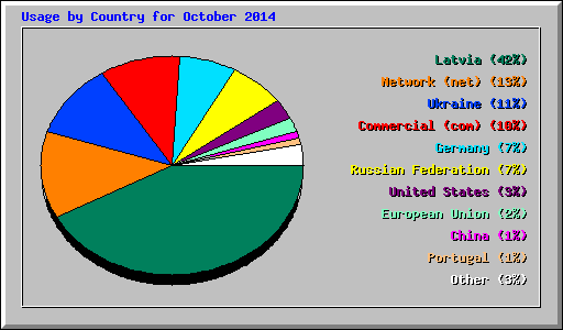 Usage by Country for October 2014