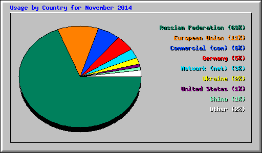 Usage by Country for November 2014