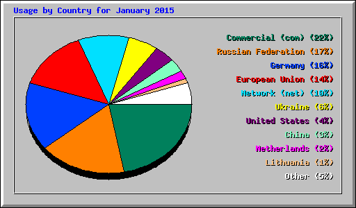 Usage by Country for January 2015