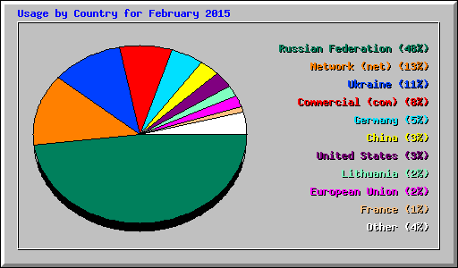 Usage by Country for February 2015