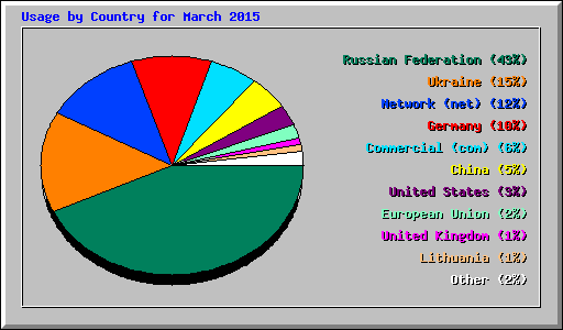 Usage by Country for March 2015