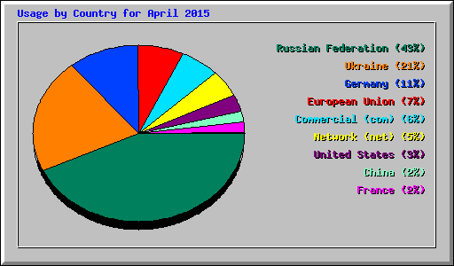 Usage by Country for April 2015