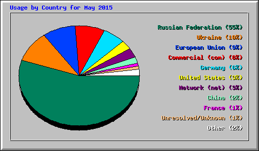 Usage by Country for May 2015