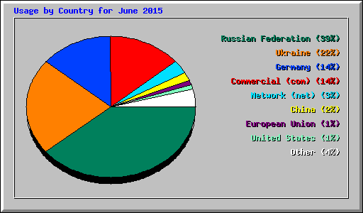 Usage by Country for June 2015