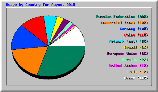 Usage by Country for August 2015