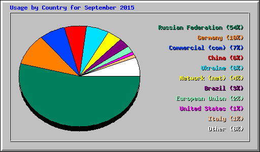 Usage by Country for September 2015