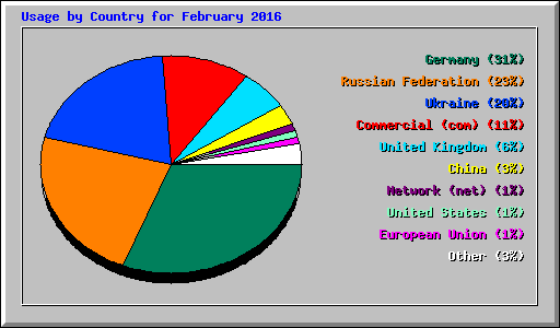 Usage by Country for February 2016