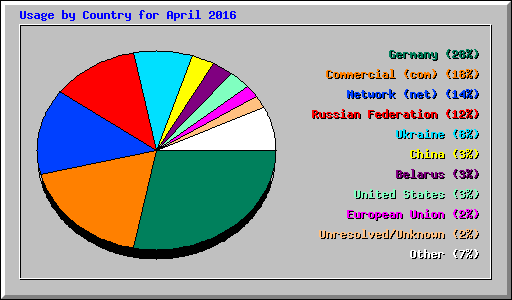 Usage by Country for April 2016