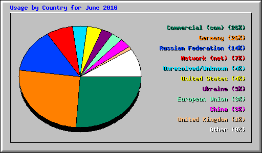 Usage by Country for June 2016