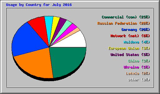 Usage by Country for July 2016