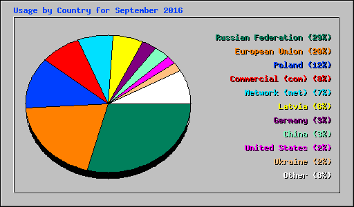 Usage by Country for September 2016