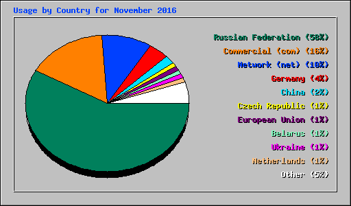 Usage by Country for November 2016