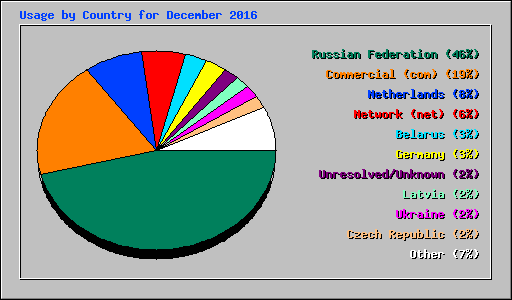 Usage by Country for December 2016