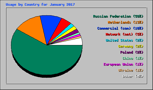 Usage by Country for January 2017