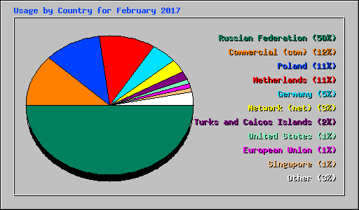 Usage by Country for February 2017