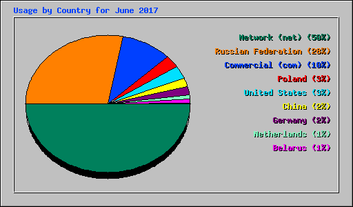 Usage by Country for June 2017