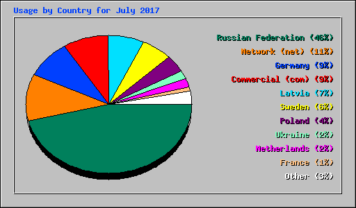 Usage by Country for July 2017