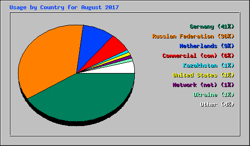 Usage by Country for August 2017