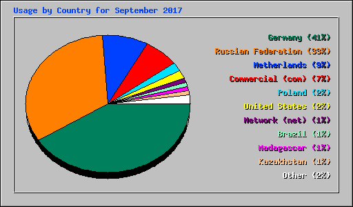 Usage by Country for September 2017