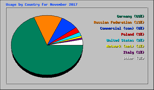 Usage by Country for November 2017